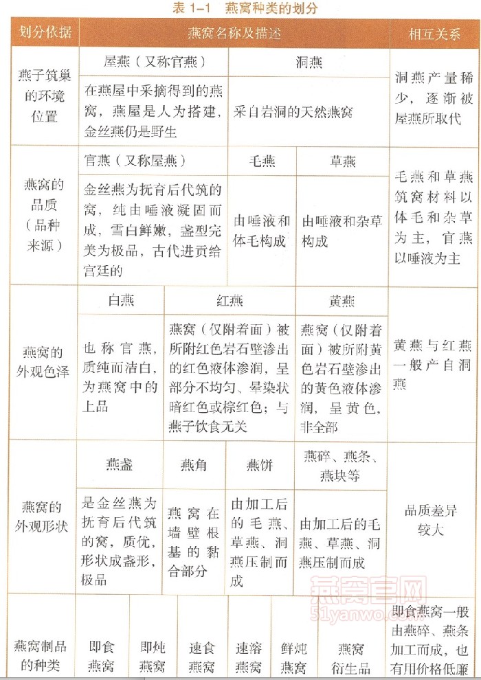 燕窝种类