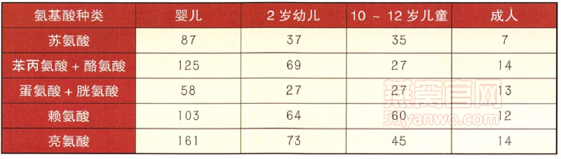 人体氨基酸每天需要量值(ng/kg重量/日)<br/>联合国粮农组织(FA0)/世界卫生组织(WH0)关于人体氨基酸需求标准
