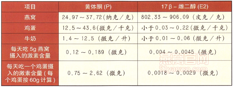 鸡蛋、牛奶和燕窝的、含量