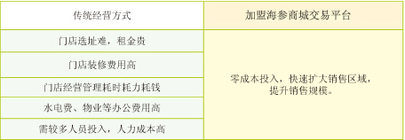 燕窝实体店成本对比表